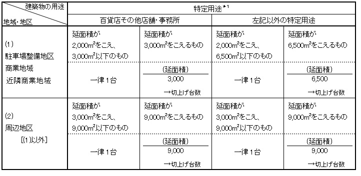 大阪市 建築物における駐車施設の附置 建築の手続き 届出 建築物における駐車施設の附置