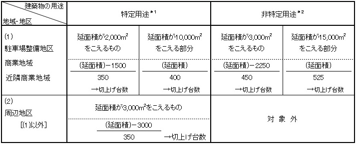 大阪市 建築物における駐車施設の附置 建築の手続き 届出 建築物における駐車施設の附置