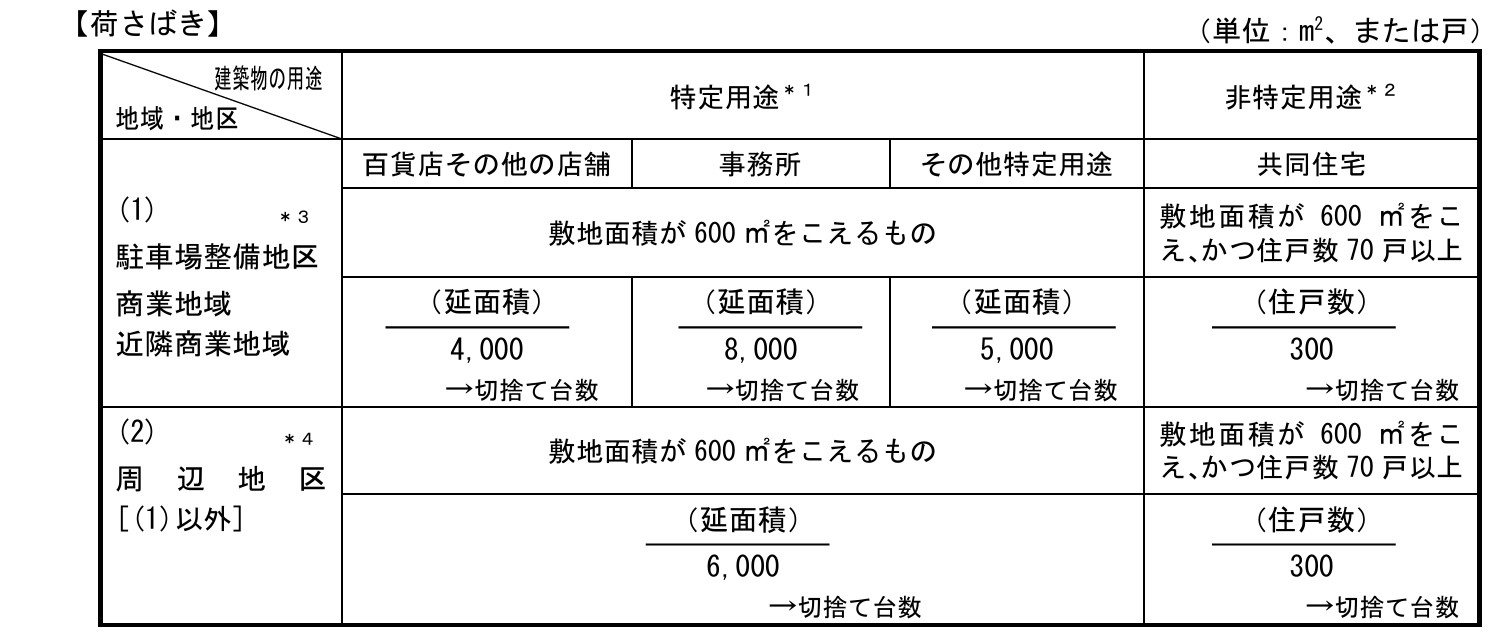荷さばきの附置義務台数算定表を掲載