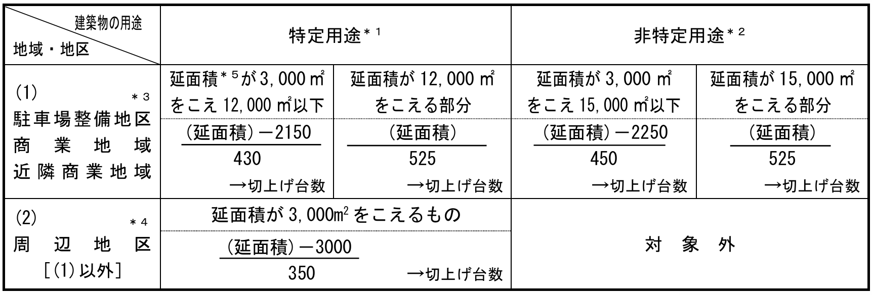 四輪の附置義務台数算定表を掲載