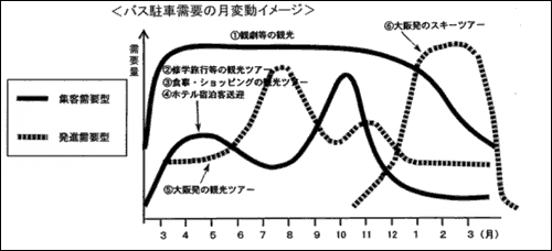 バス駐車需要の月変動イメージの図