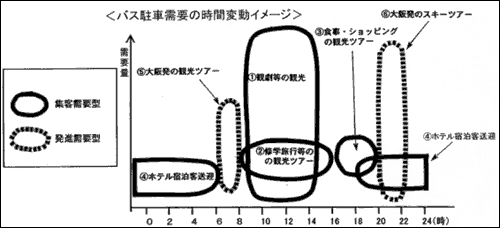 バス駐車需要の時間変動イメージの図