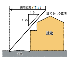 大阪市 4 建物の高さの制限について 1 高さ制限 建築基準法の概要など 建築基準法の概要