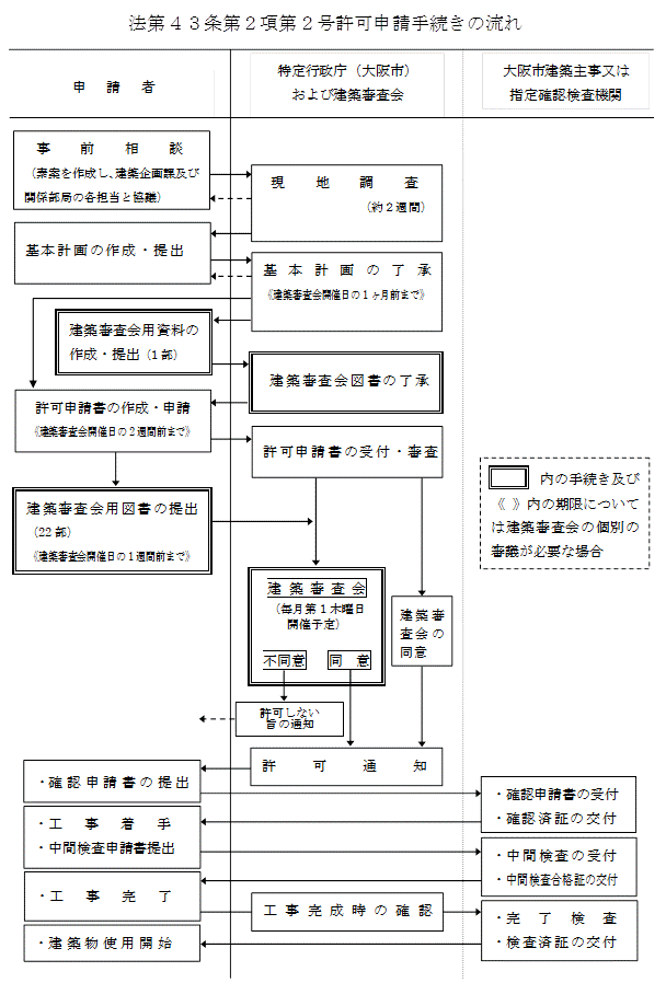 大阪市：【許認可】接道規定に係る特例の認定・許可（法第43条第2項第1号、2号） （…>建築の手続き・届出>建築基準法の手続き）”></p>
<p>大阪市：【許認可】接道規定に係る特例の認定・許可（法第43条第2項第1号、2号） （…>建築の手続き・届出>建築基準法の手続き）</p>
<p></center></br></p>
<p><center><img decoding=