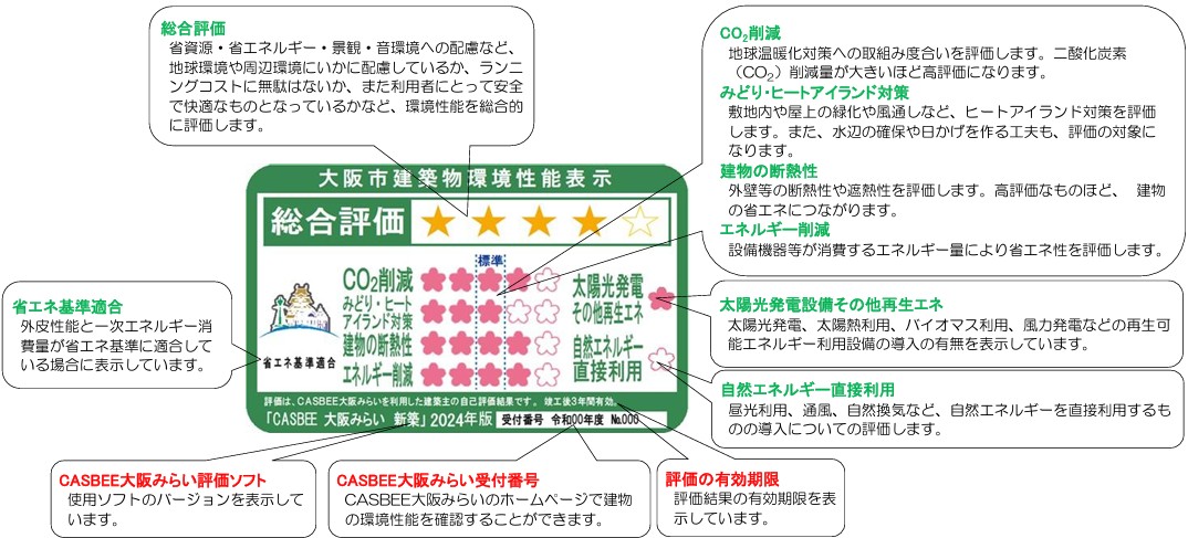 ラベルの表示内容の説明