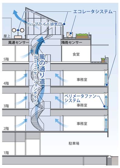 大阪市 建築物の環境配慮技術の導入事例 建築物環境配慮制度 おおさか環境にやさしい建築賞 大阪市建築物総合環境評価制度顕彰
