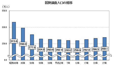 大阪 人口 2020