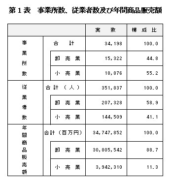 大阪市：平成26年商業統計調査結果 （…>経済統計>商業統計調査）