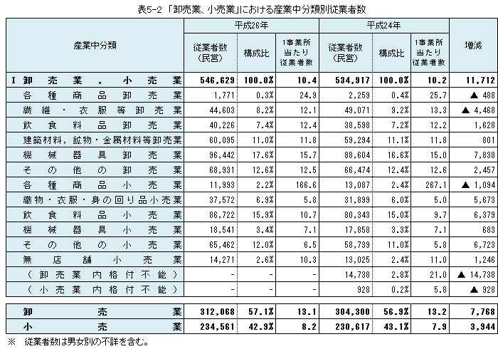 表5-2　「卸売業、小売業」における産業中分類別従業者数