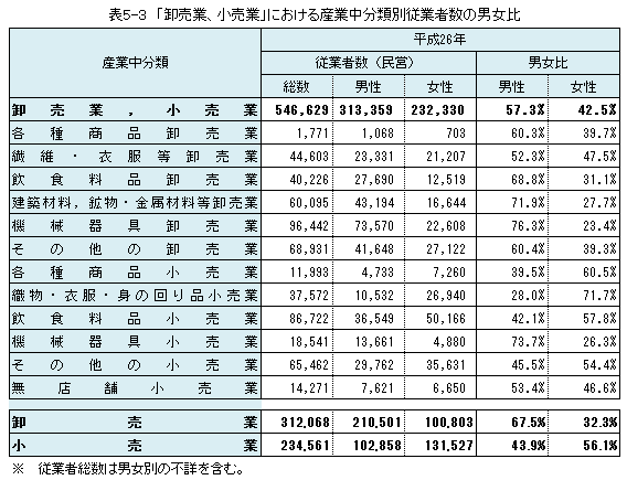 表5-3　「卸売業、小売業」における産業中分類別従業者数の男女比