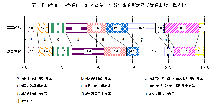 図5　「卸売業、小売業」における産業中分類別事業所数及び従業者数の構成比（帯グラフ）