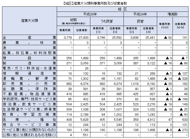 旭区の産業大分類別事業所数及び従業者数（集計表）