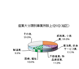 旭区の産業大分類別事業所数上位5位（円グラフ）