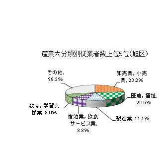 旭区の産業大分類別従業者数上位5位（円グラフ）