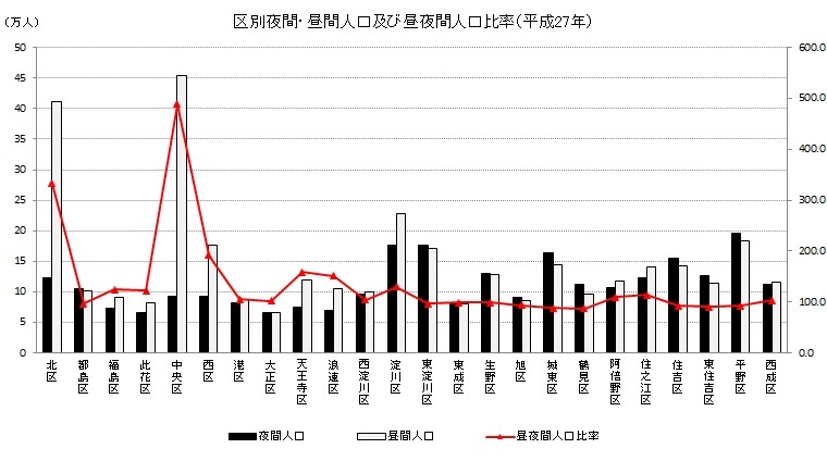 大阪 人口 2020