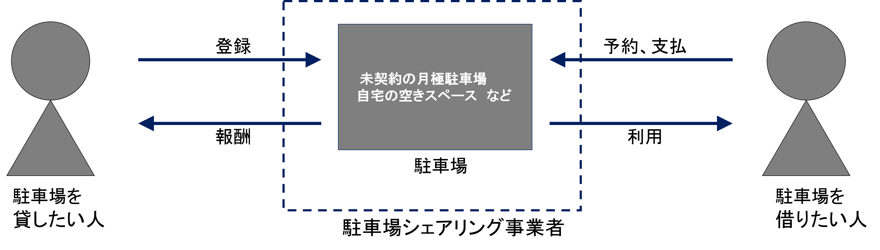 大阪市 駐車場シェアリング 交通政策 駐車対策の推進