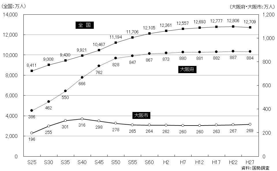 大阪 人口 2020