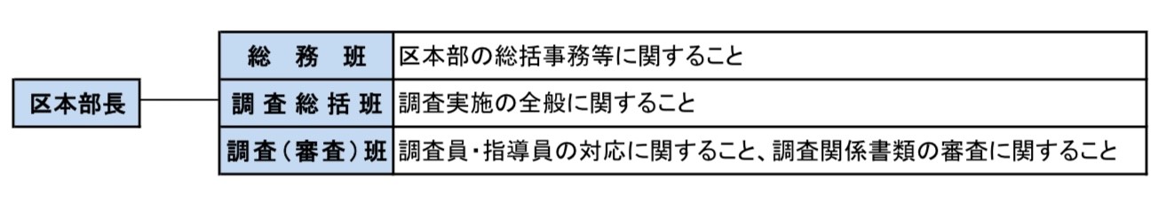 大阪市区実施本部体制図（基本形）