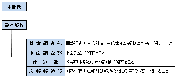 大阪市実施本部体制図
