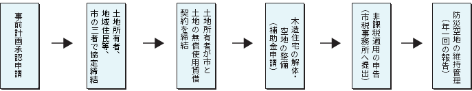 手続きフロー図