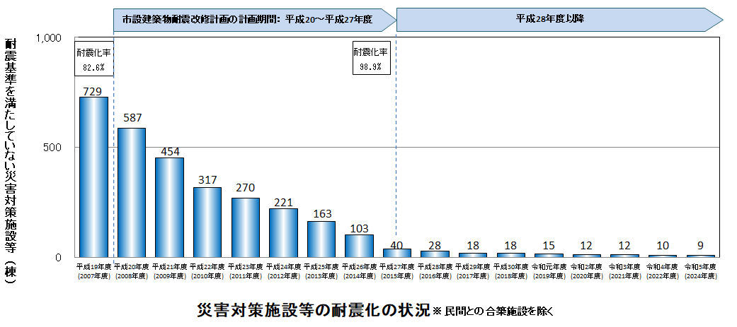 平成19年度から令和5年度における、耐震基準を満たしていない災害対策施設等の棟数を表すグラフ