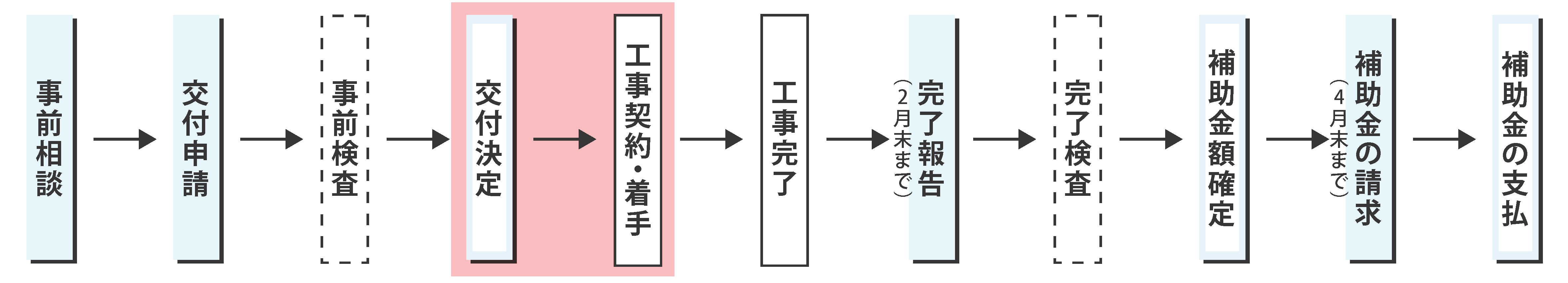 手続きの流れを表したフロー図