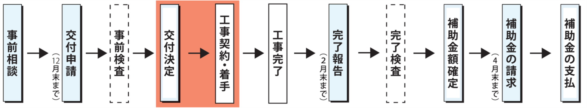 手続きの流れのイメージ図