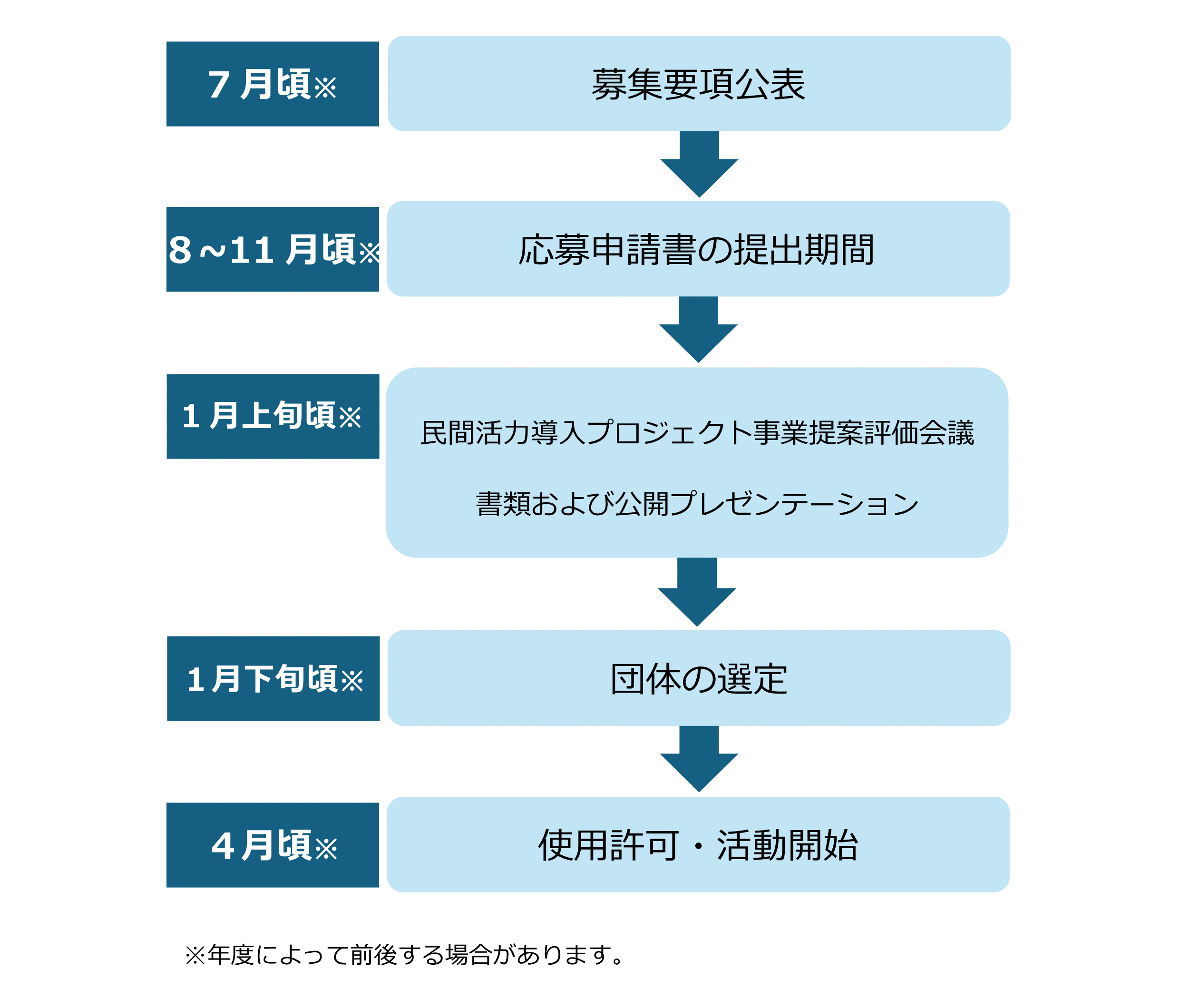 団体選定の流れ