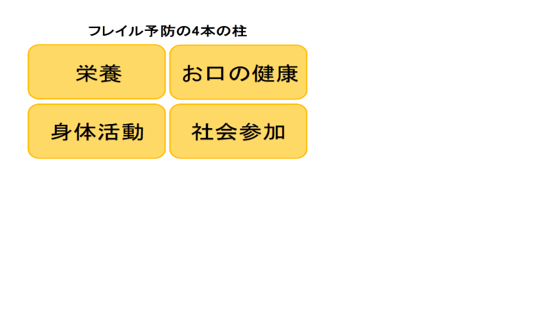 フレイル予防の4本の柱