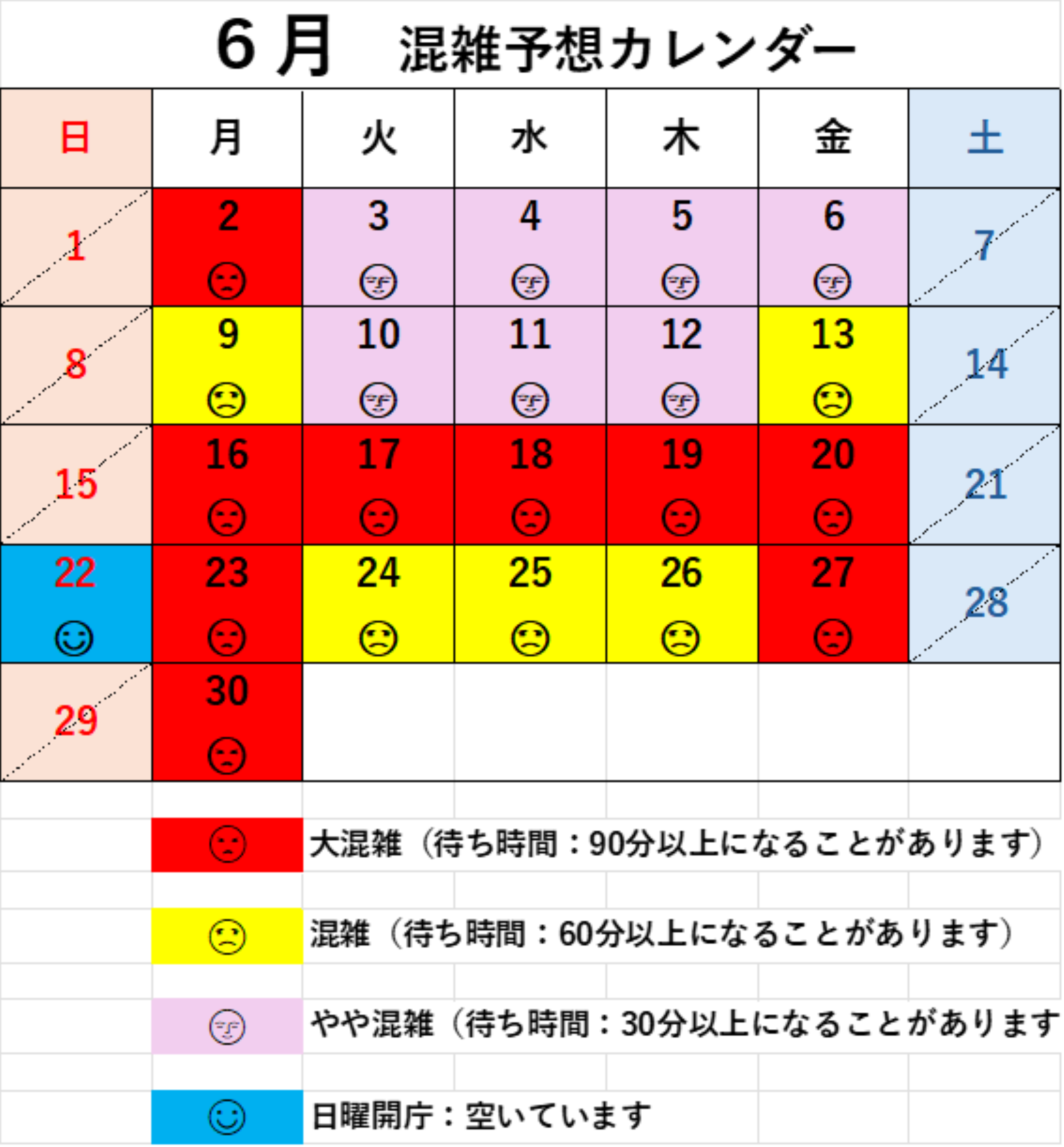 国民健康保険に関する窓口の6月の混雑予想。6月2日、16日から20日、23日、27日、30日は、大混雑の予想です。 6月9日、13日、24日から26日は、混雑の予想です。 6月3日から6日、10日から12日は、やや混雑の予想です。 6月22日は、日曜開庁日で、空いている予想です。