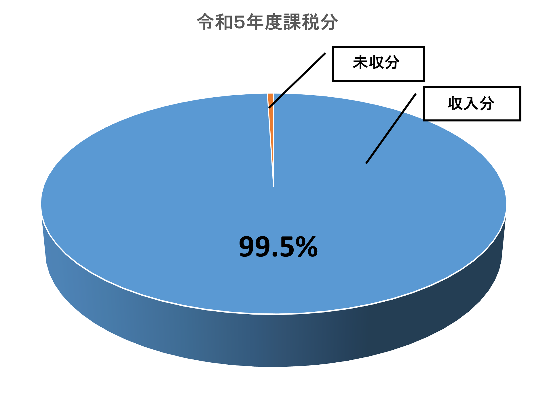 令和5年度課税分市税納付率の円グラフ