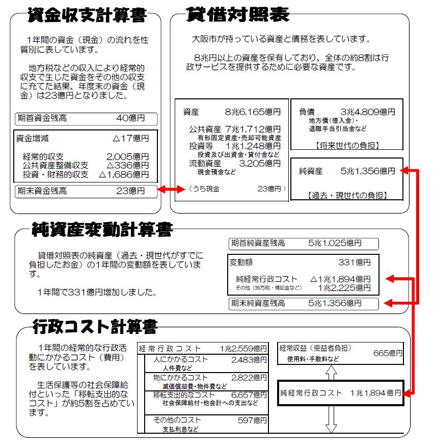 大阪市の財務書類4表（普通会計）