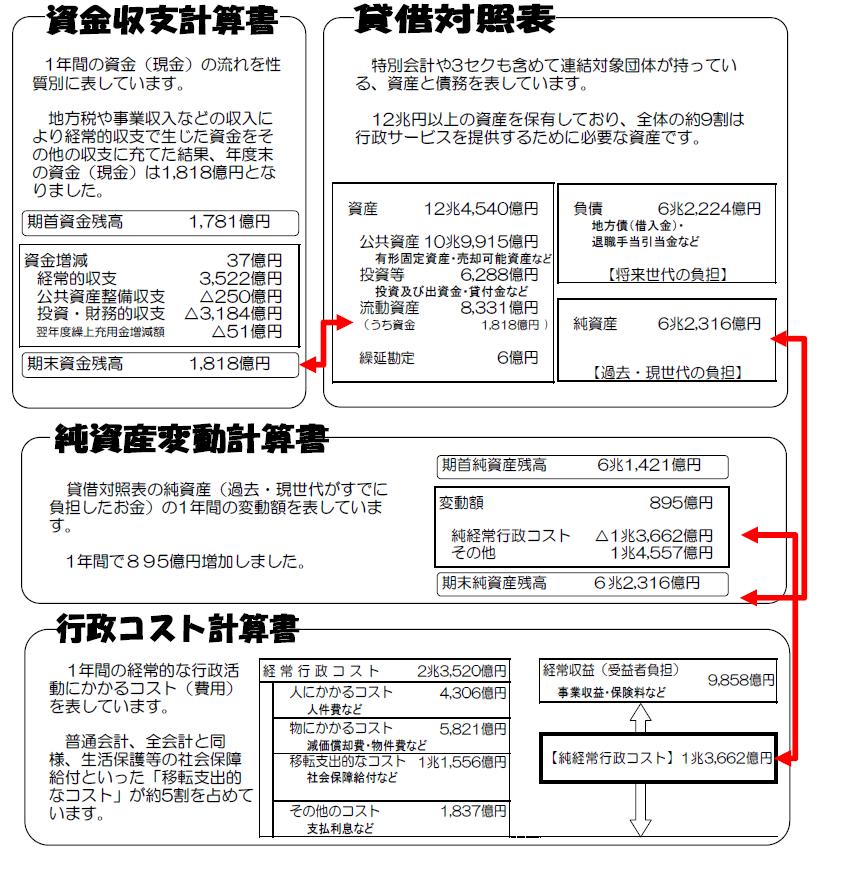 大阪市の連結財務書類4表