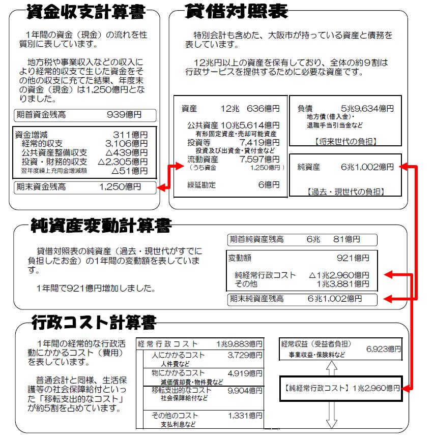 大阪市の財務書類4表（全会計）