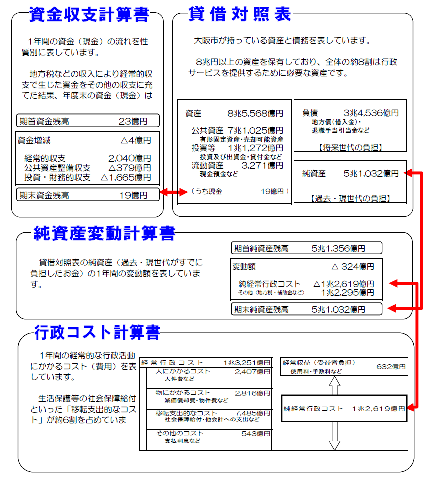 大阪市の普通会計財務書類4表