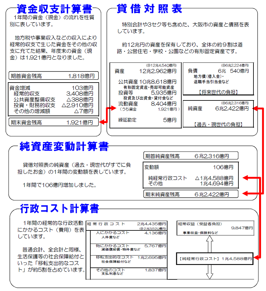 大阪市の連結財務書類4表