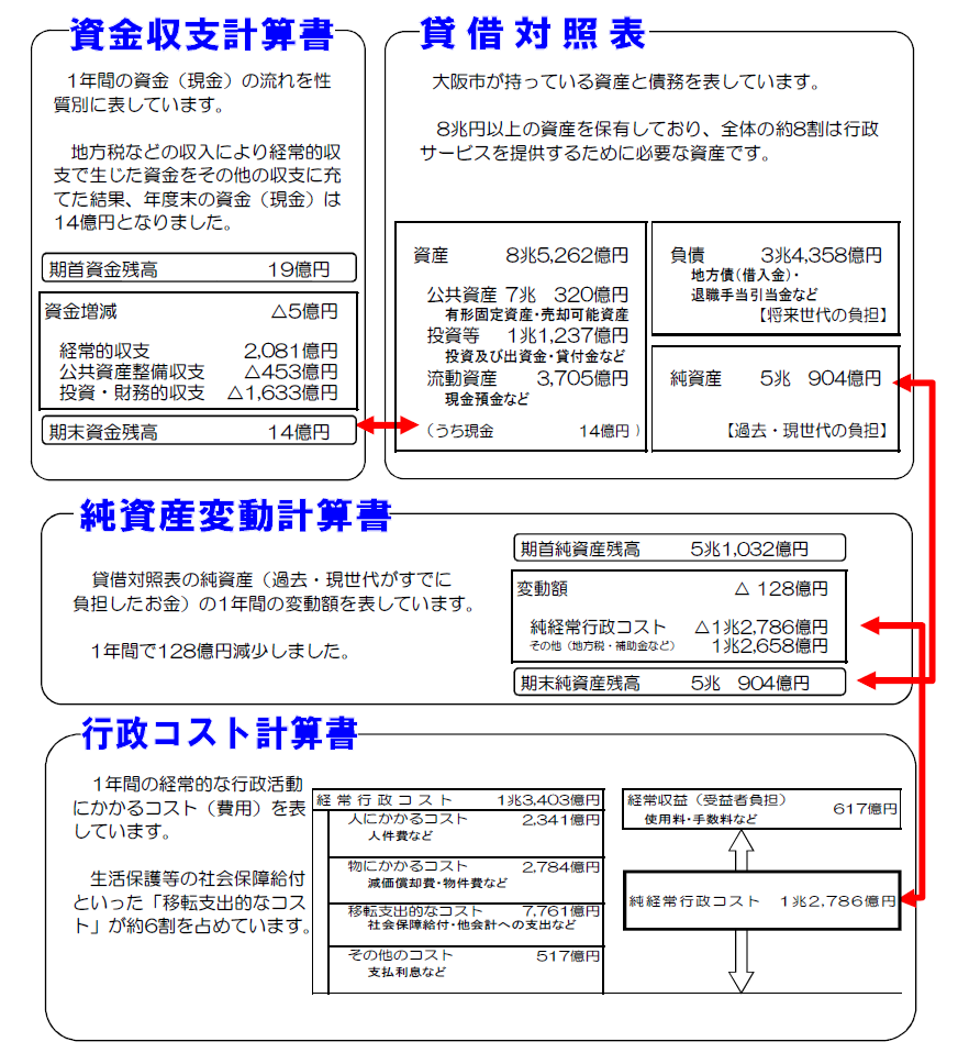 大阪市の普通会計財務書類4表