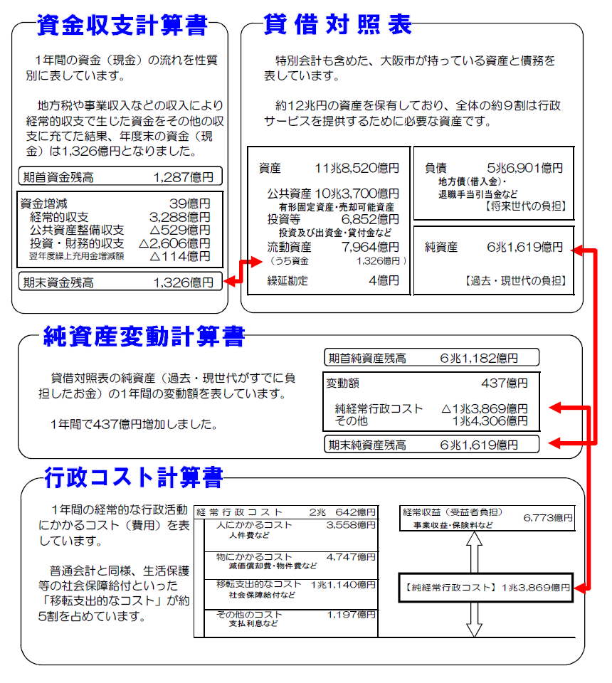 大阪市の全会計財務書類4表
