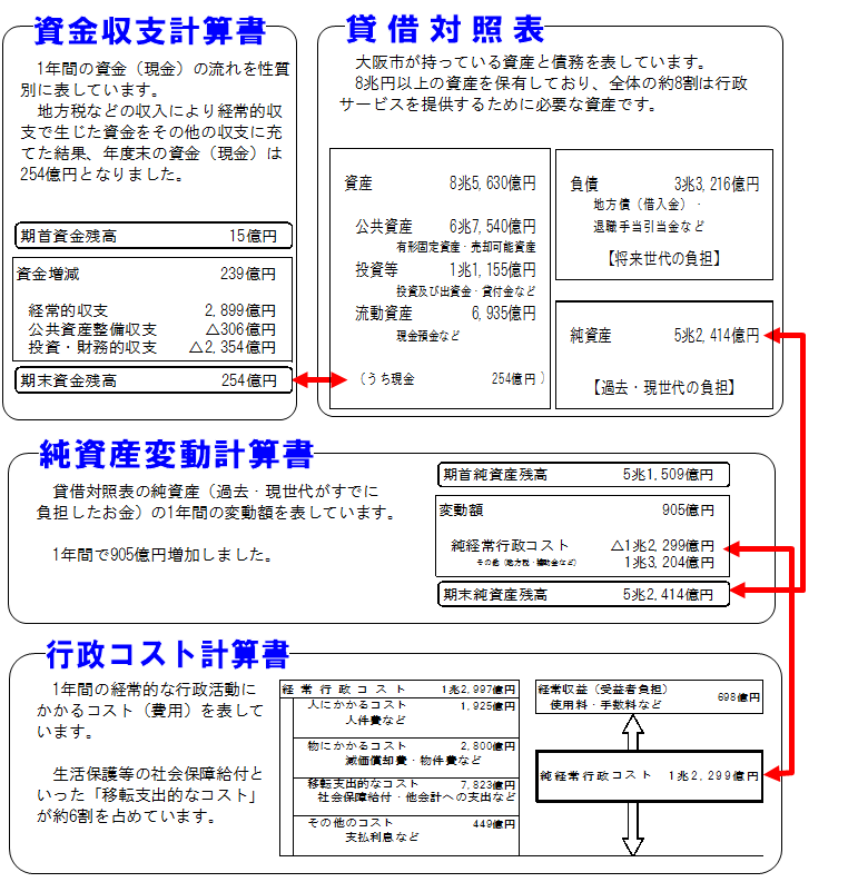 大阪市の普通会計財務書類4表