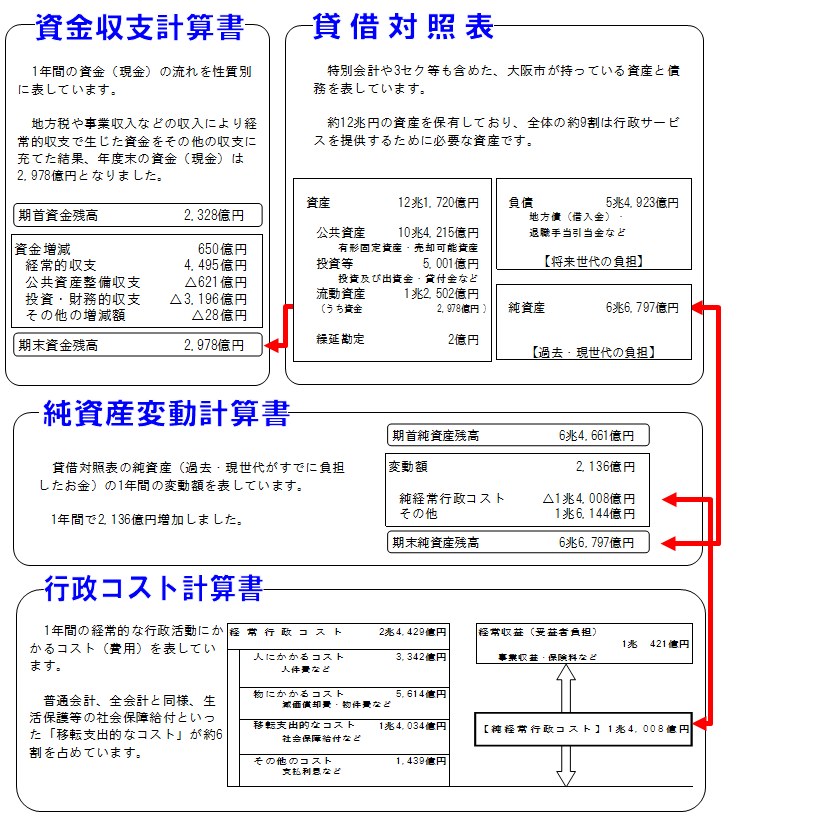 大阪市の連結財務書類4表