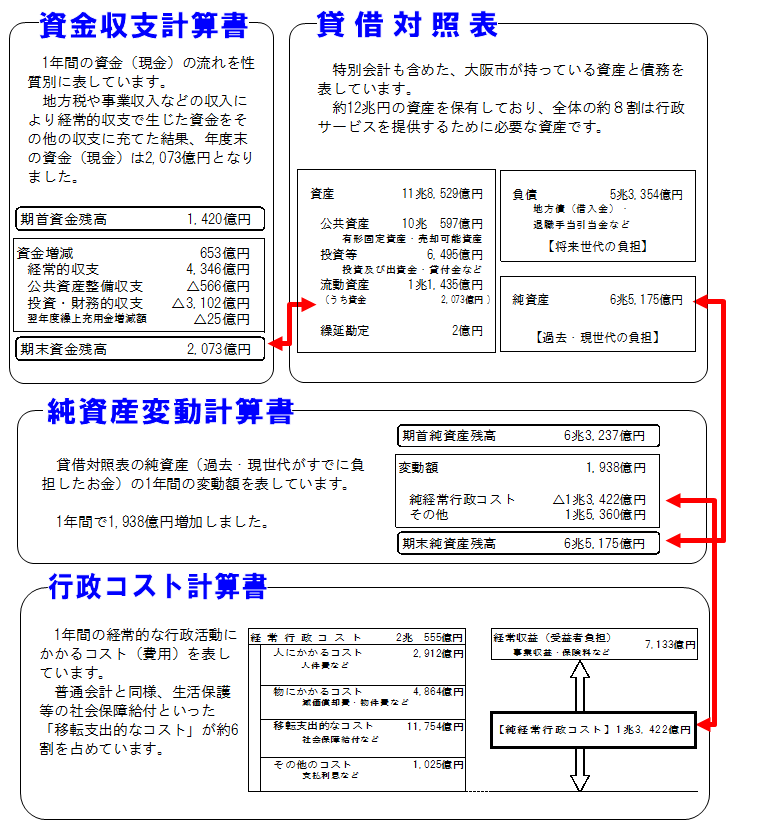大阪市の全会計財務書類4表
