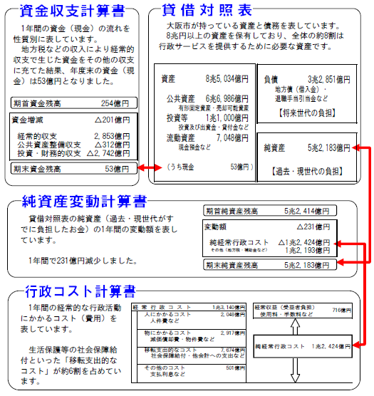 大阪市：平成26年度バランスシート等財務諸表（財務書類4表） （…>公会計制度改革>総務省基準の財務書類）