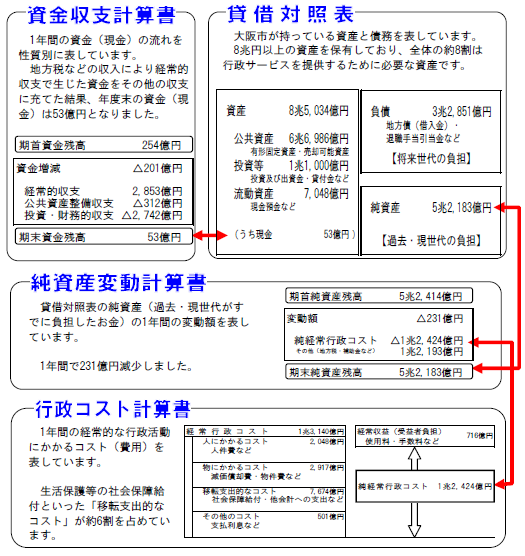 大阪市の普通会計財務書類4表