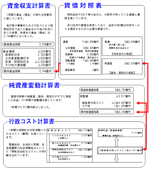 大阪市の連結財務書類4表