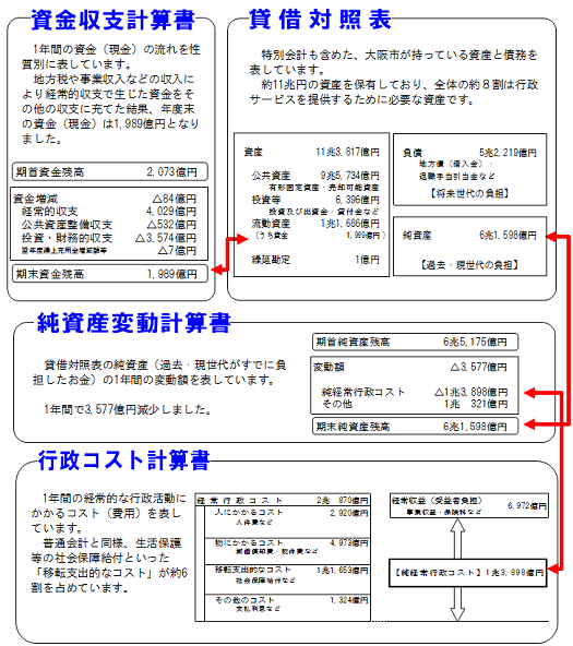大阪市の全会計財務書類4表