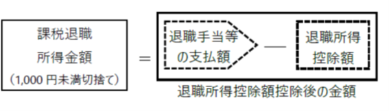 課税退職所得金額の計算式を説明した図（勤続年数5年以下の役員等に支払われる退職手当等）