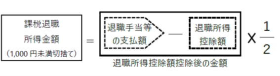 課税退職所得金額＝（退職手当等の金額－退職所得控除額）×2分の1　（1,000円未満端数切り捨て）
