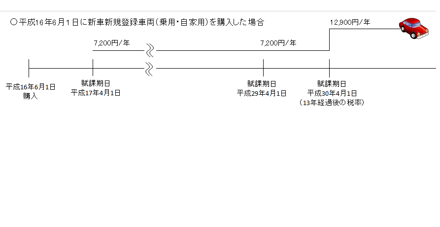 大阪市 軽自動車税 市税について 軽自動車税