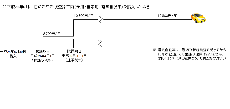 大阪市 軽自動車税 市税について 軽自動車税