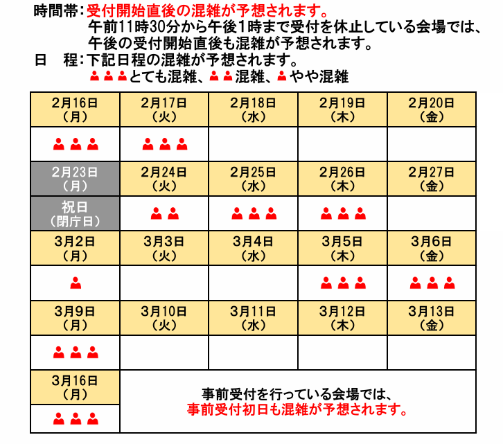 受付開始直後は、混雑が予想されます。なお、午前11時30分から午後1時まで、受付を休止している会場では、午後の受付開始直後も混雑が予想されます。比較的空いていると予想される日は、2月18日（水曜日）から20日（金曜日）、27日（金曜日）、3月3日（火曜日）、4日（水曜日）、10日（火曜日）から13日（金曜日）。なお、申告期間は2月16日からですが、事前受付を行っている会場があります。事前受付を行っている会場では、事前受付初日も混雑が予想されます。